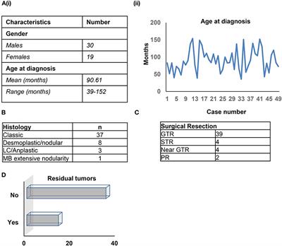 Methylation Profiling of Medulloblastoma in a Clinical Setting Permits Sub-classification and Reveals New Outcome Predictions